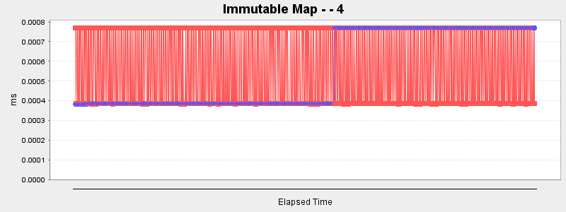 Immutable Map - - 4